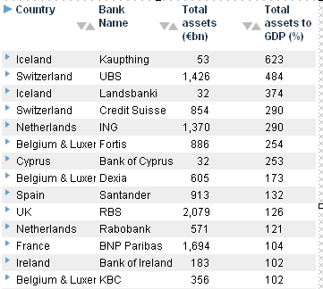 Europe's Biggest Banks