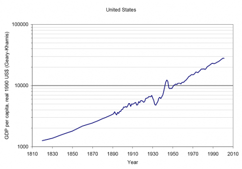 USA GDP per capita 1810 to 2010
