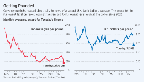 GBP-JPY and GBP-USD Exchange Rates