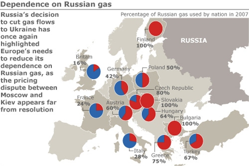 European Dependence on Russian Gas