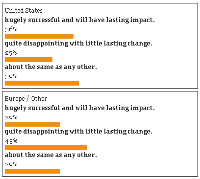 Sarkozy Poll