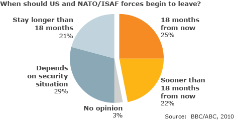 Afghanistan Survey NATO