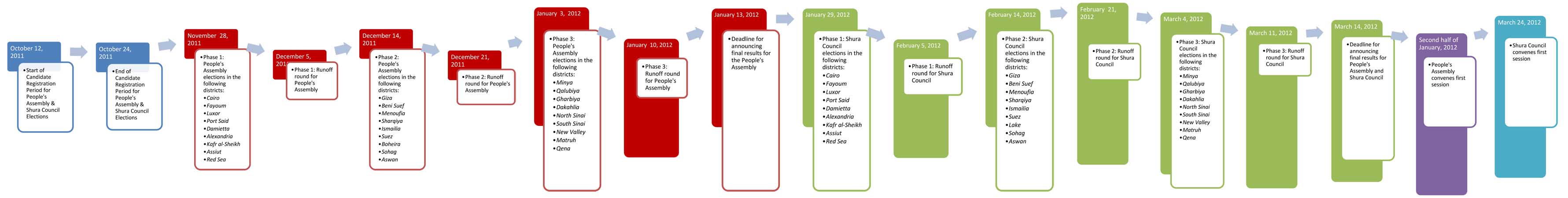 Election Timeline