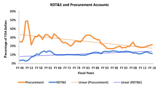 RDTEandProcurementAccount-Graph