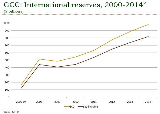 20140310GCC IntReservesGraph