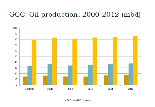 20140310GCC OilGraph