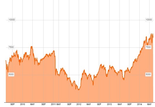 EGX30 Trend