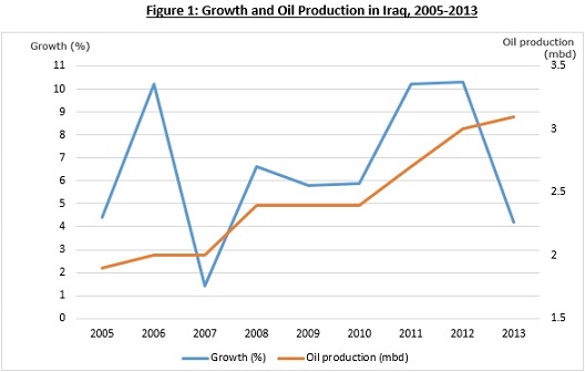 20140806Iraq OilGDP