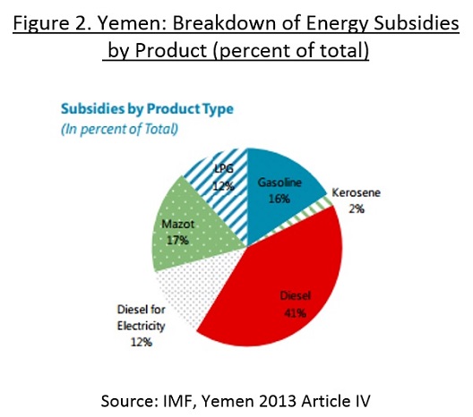 Breakdown of Yemen's Energy Subsidies