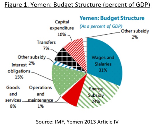 Yemen's budget structure