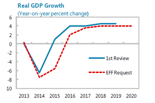 20150402 IMF Ukraine Real GDP Growth1