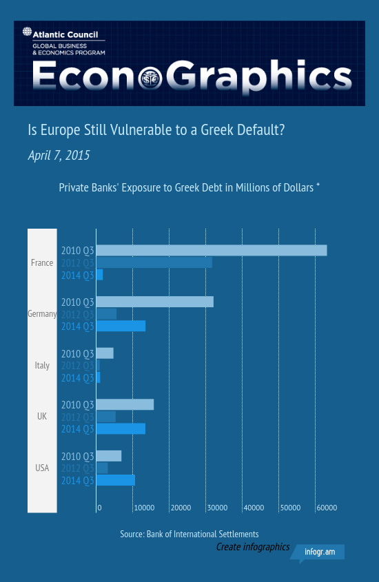 20150407 Bank Exposure Greek Debt