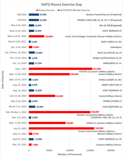 NATO-Russia-Exercise-Gap-Chart-Mk