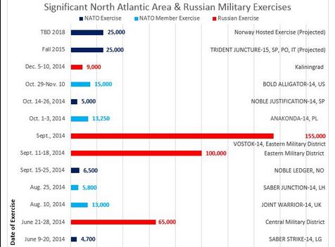NATO Russia exercises gap