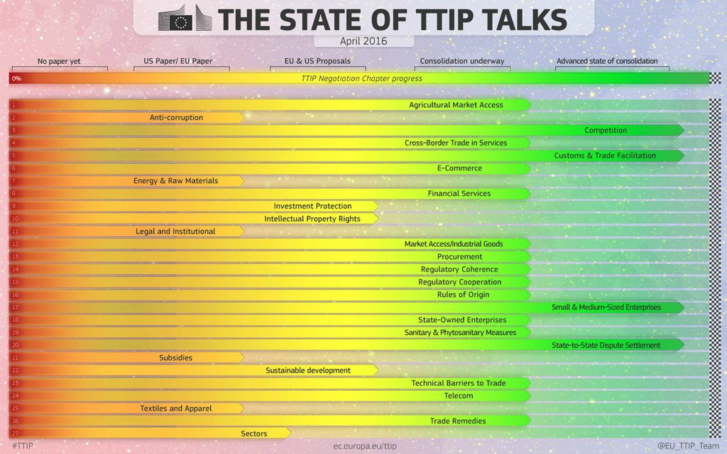 The State of TTIP Talks