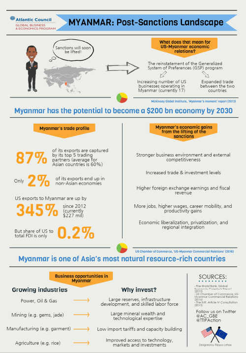 Myanmar Econographic