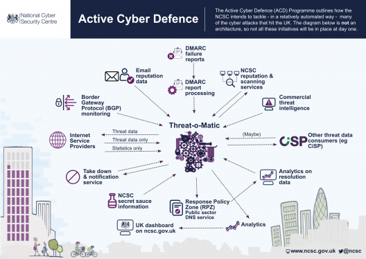 The interactions of the Active Cyber Defence program