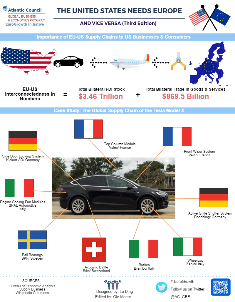 GBE Econographic EU US Supply Chains2