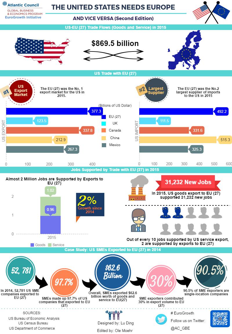 GBE Econographic US EU Trade