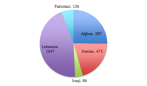 Pie chart