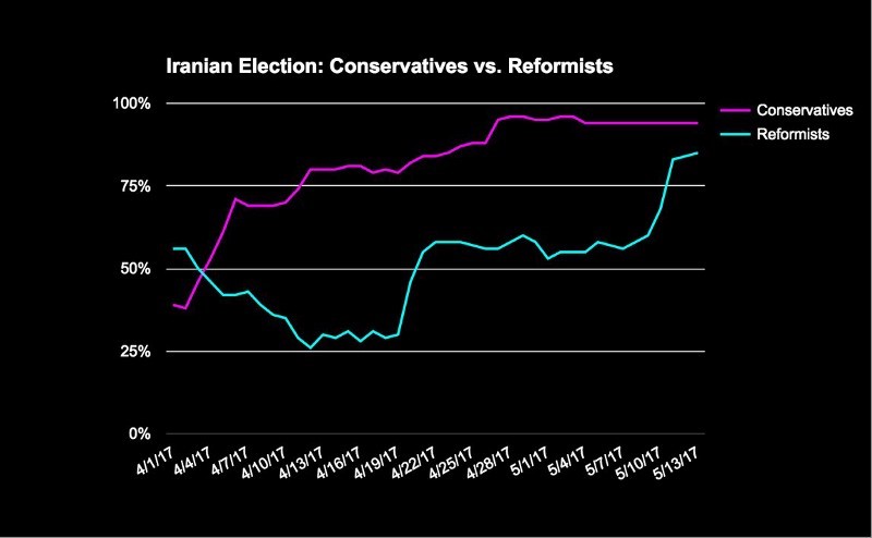 Iranian Election Conservatives vs. Reformists