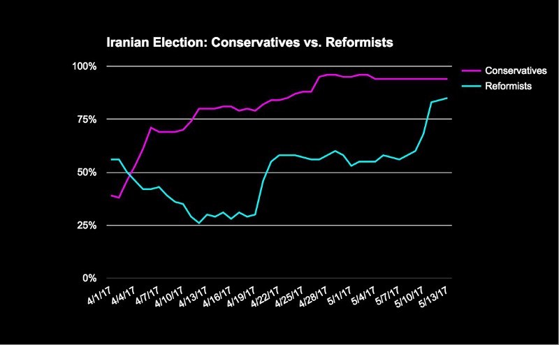 Iranian Election Conservatives vs. Reformists