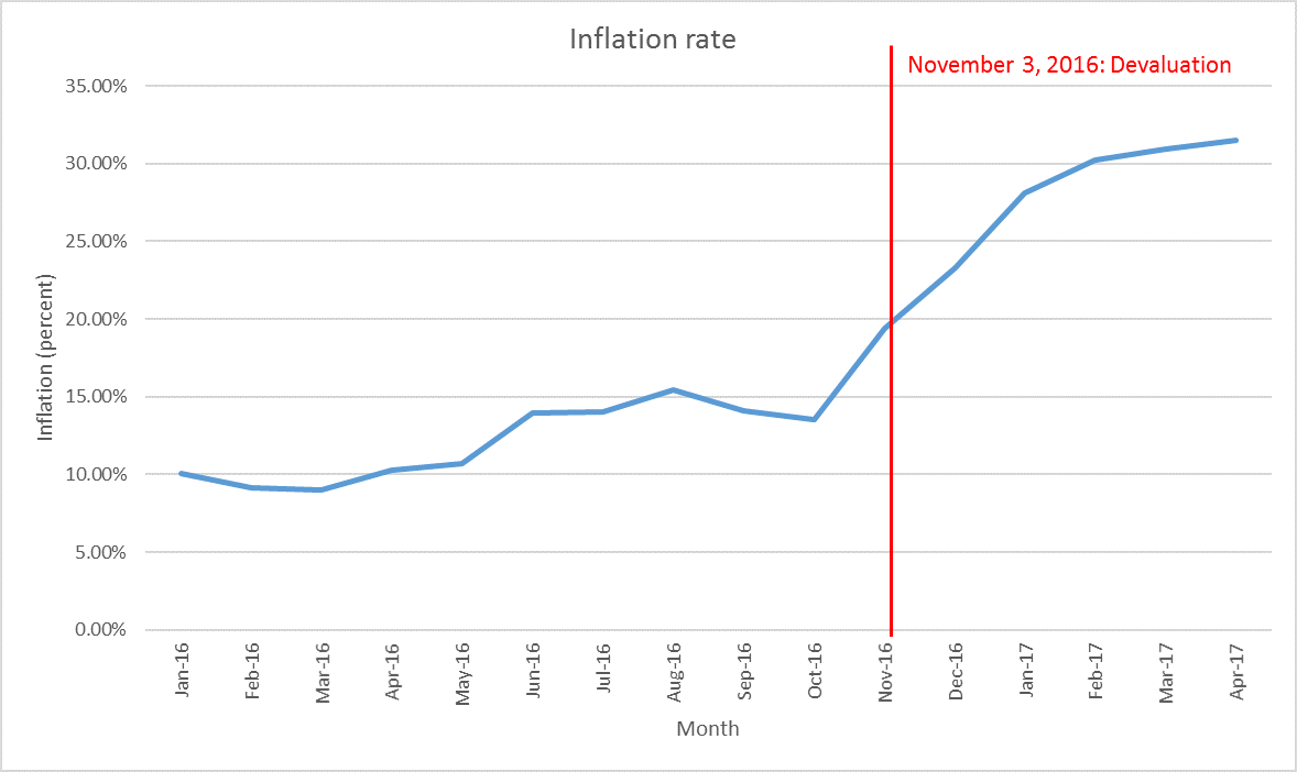 CBE inflation chart