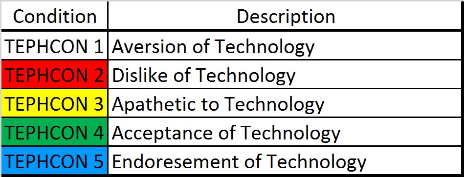 TEPHCON Levels