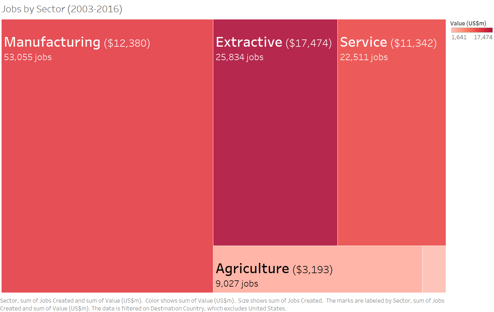Jobs by Sector