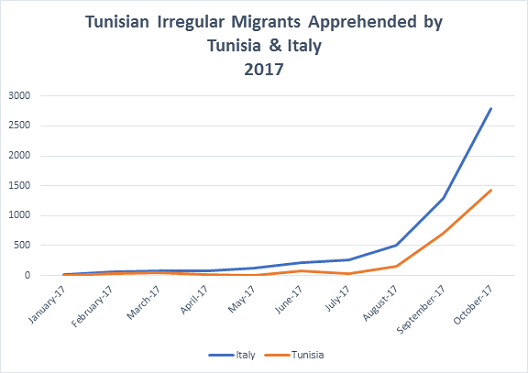 TunisiaMigrants chart