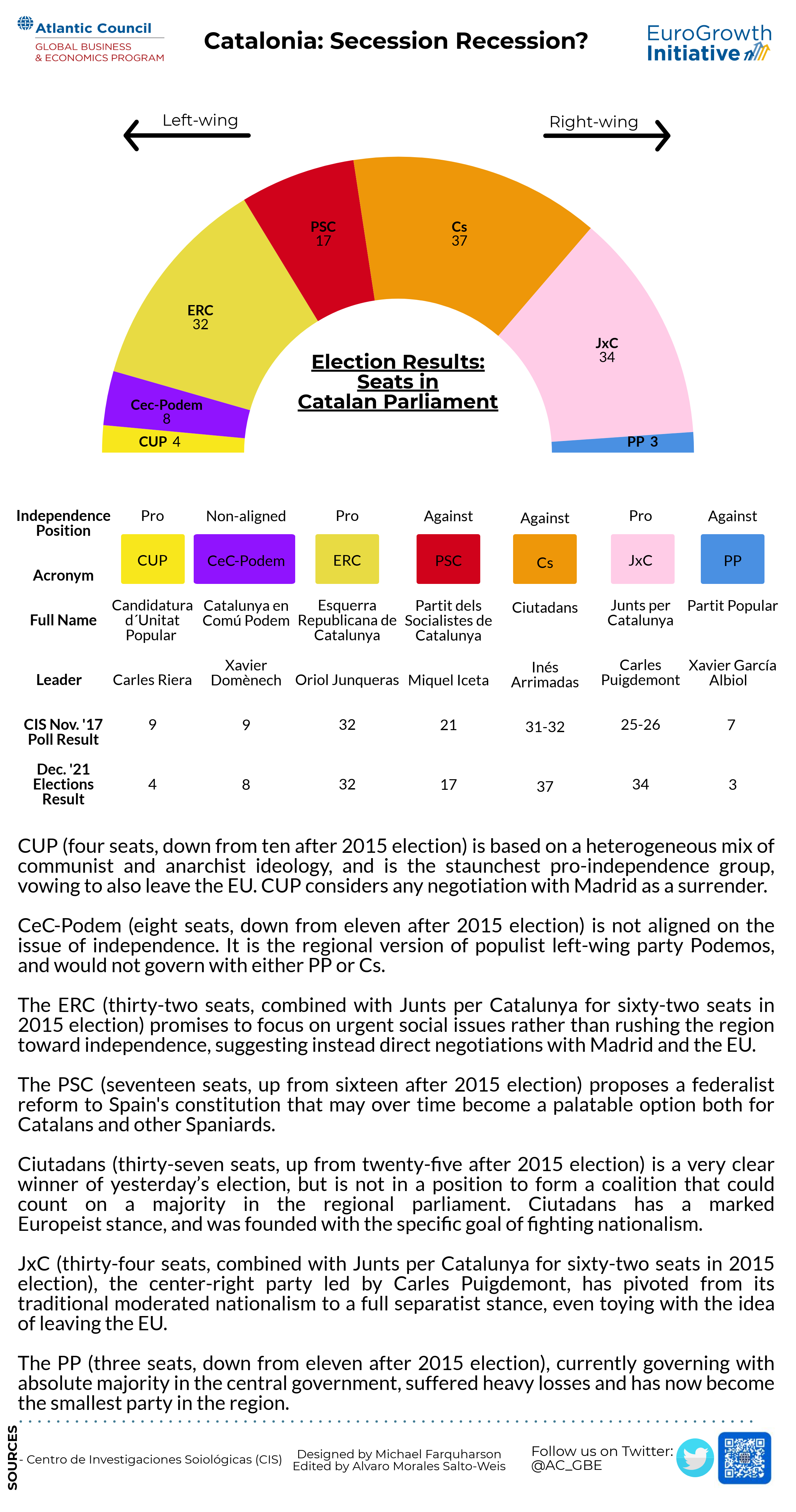 Catalan parliament dec 21 results