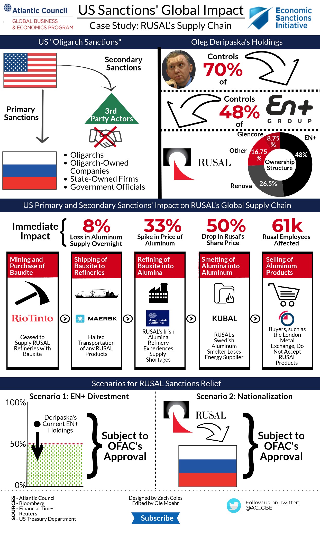 Sanctions Graphic