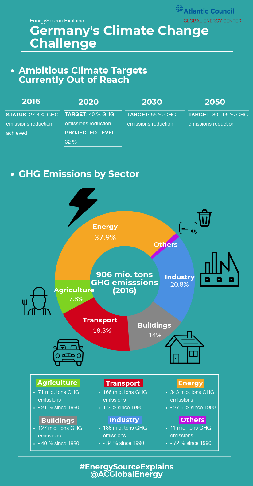 Germany GHG