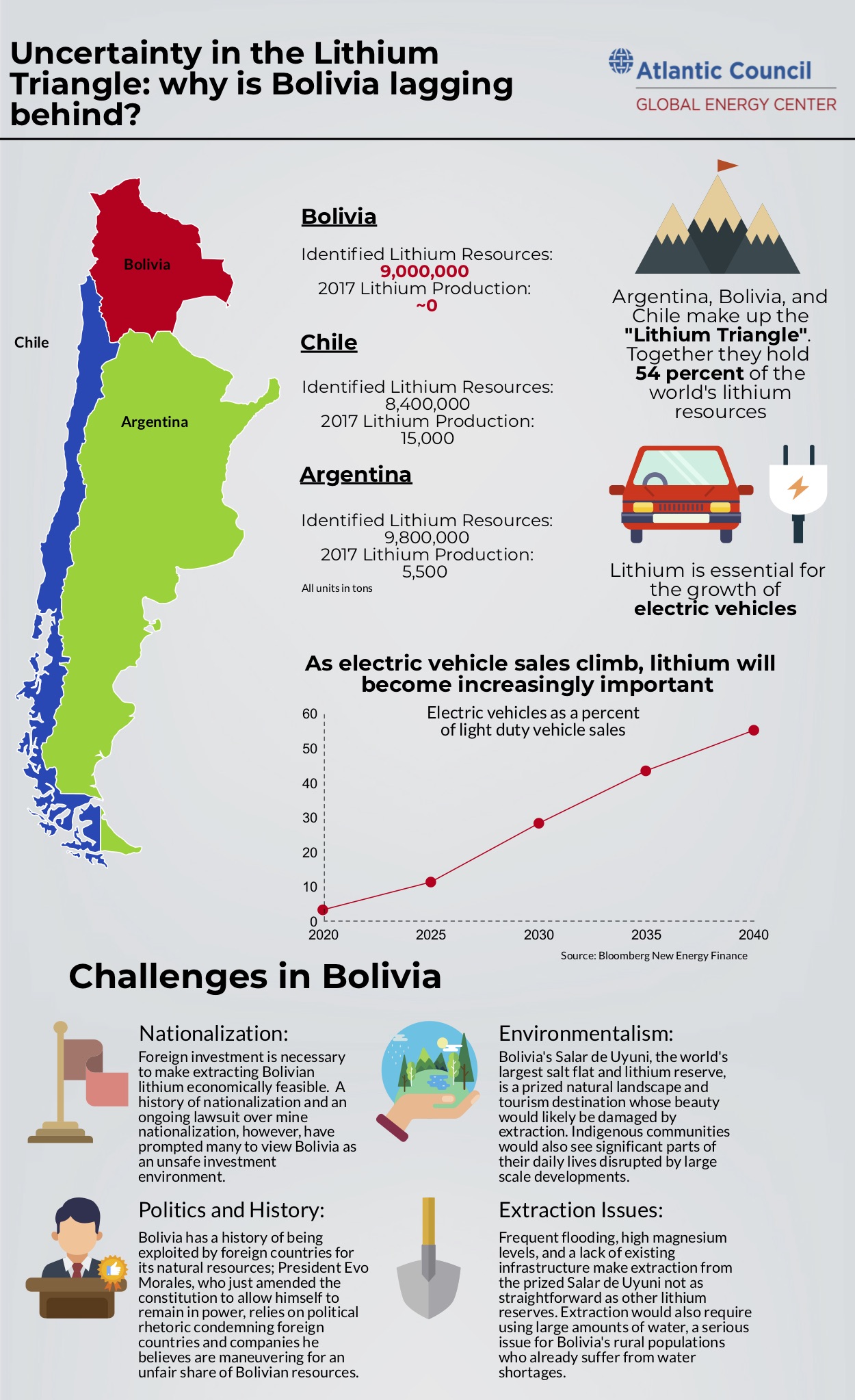 Bolivian Lithium Infographic