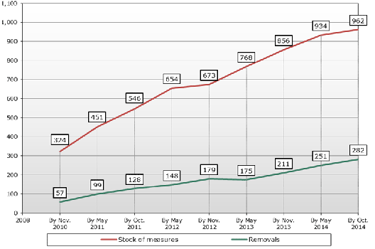 WTO graph large