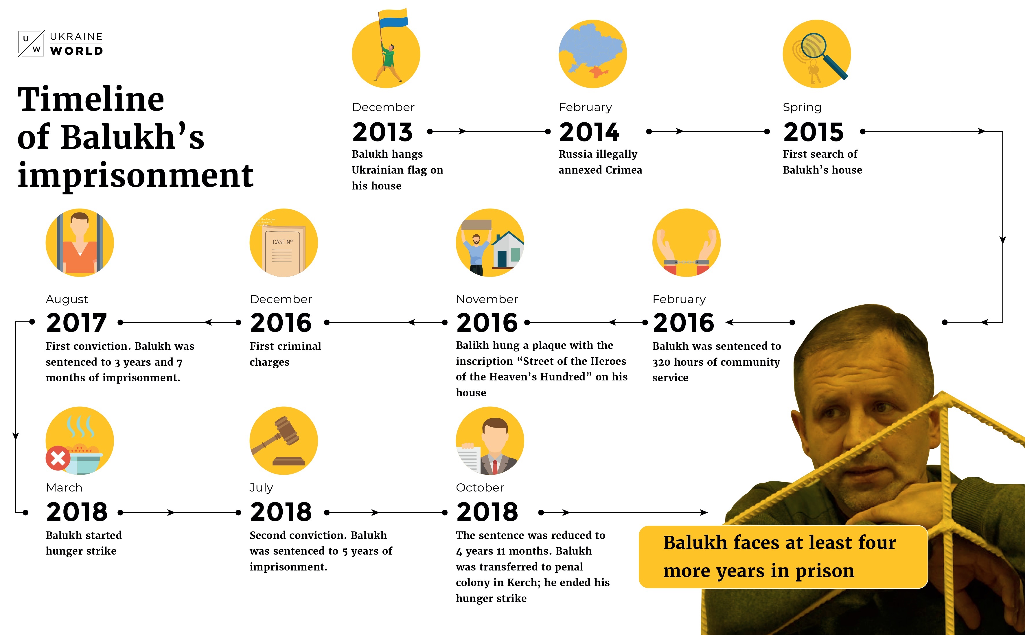 2019 Timeline of Balukhs imprisonment