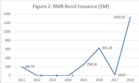 RMB Bond Issuance 