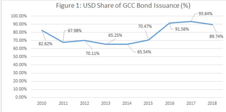 USD Share of GCC Bond Issuance