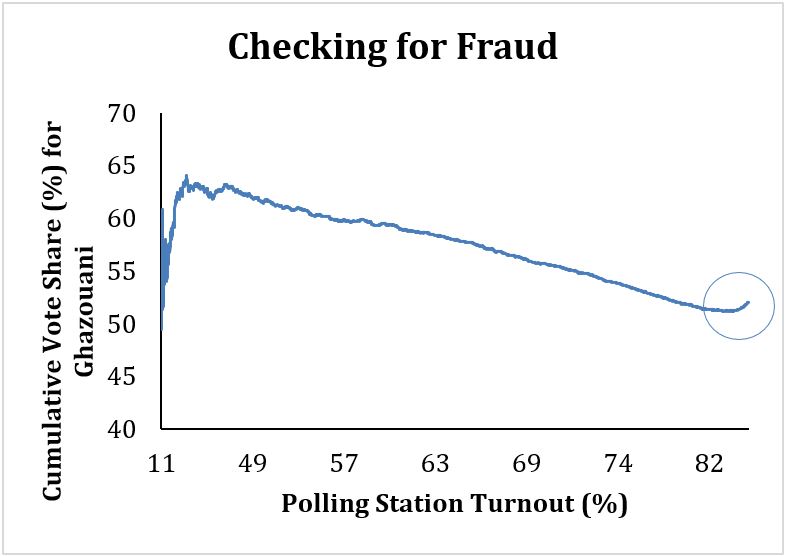 Checking for Fraud300