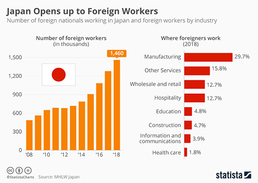Statista Infographic 16838 number of foreign workers in japan large