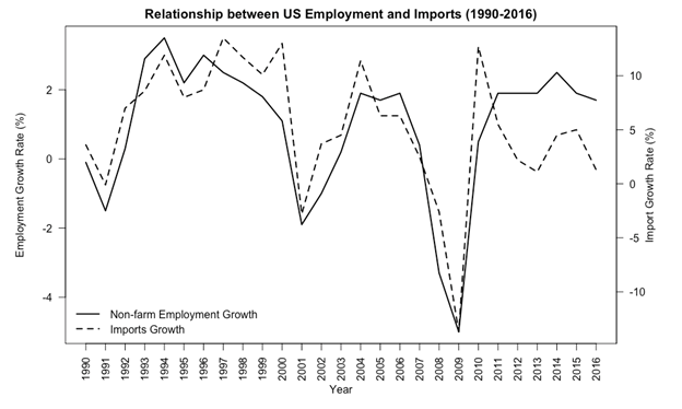 Graphic on Relationship between US employment and imports