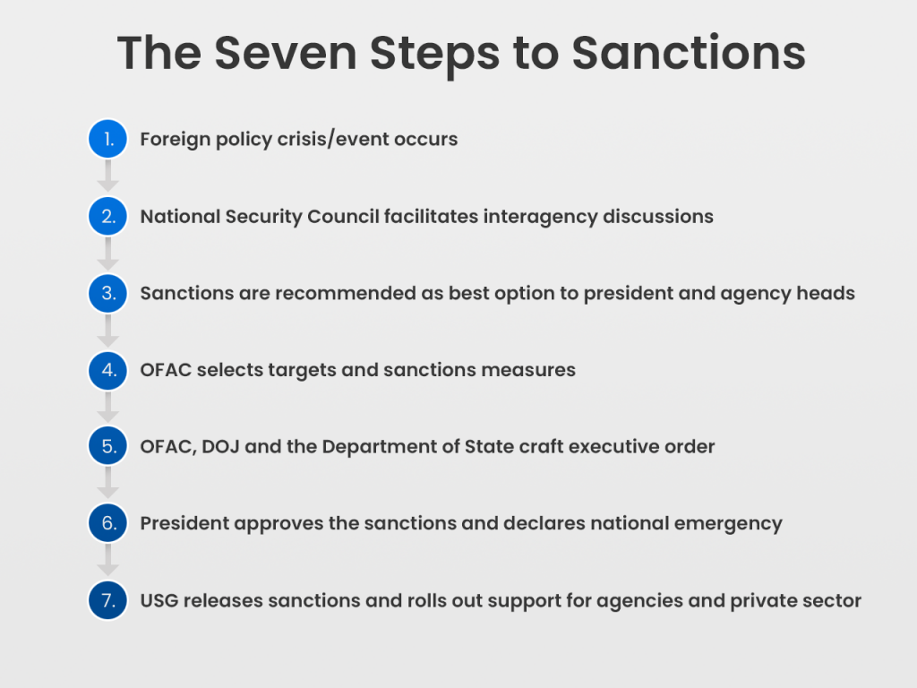 Sanctions explained: How a foreign policy problem becomes a sanctions  program - Atlantic Council