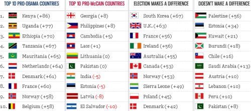 World Prefers Obama: It’s Unanimous