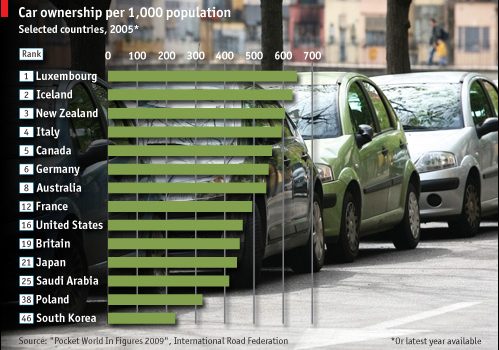 Car Ownership Per 1,000 Population