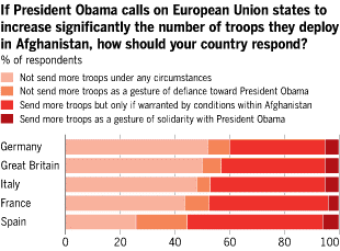 The View from Europe: Afghanistan Troop Increases Unlikely