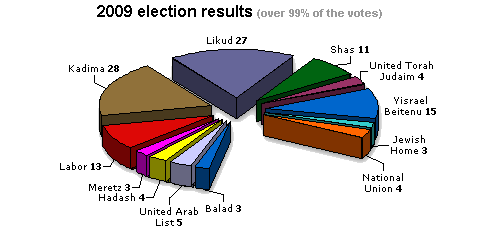 Israeli Election: Netanyahu Loses, Right Wins