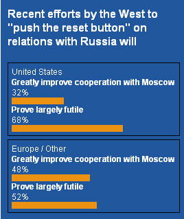 Poll:  Russia Reset and EU Future