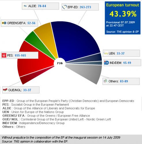 European Parliament Moves Right