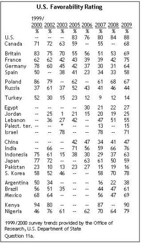 The Obama Effect: US Favorables Up