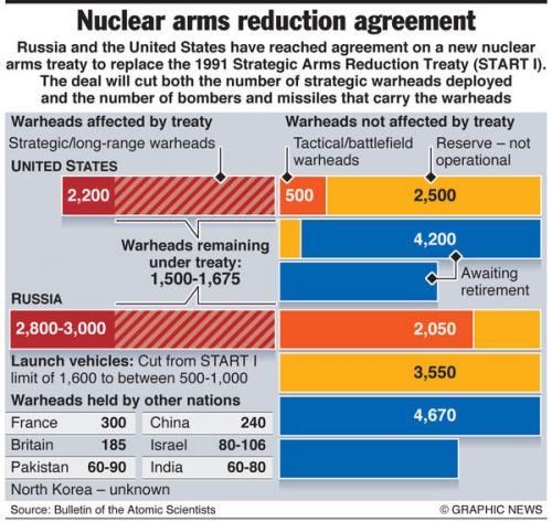Nuclear Treaty a New START 